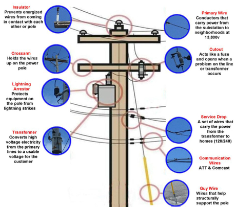 what-is-on-a-utility-pole.jpg